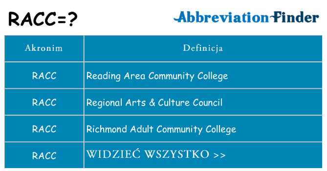 Co racc oznaczać