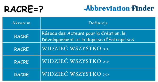 Co racre oznaczać