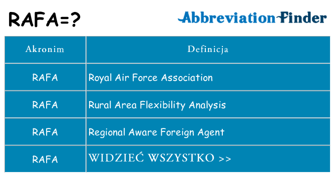 Co rafa oznaczać