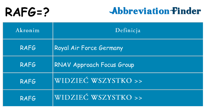 Co rafg oznaczać