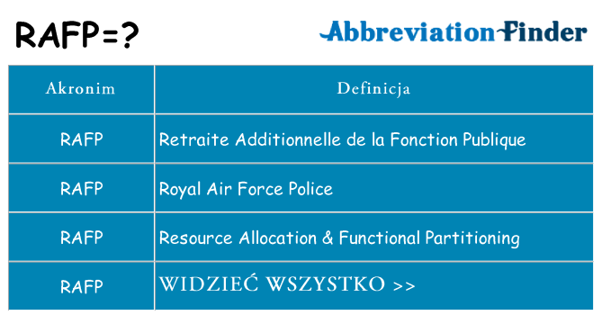 Co rafp oznaczać