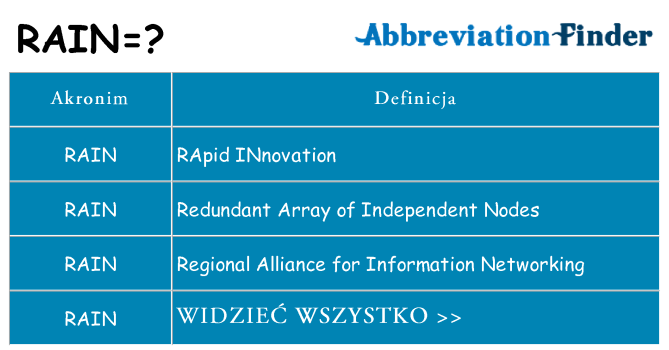 Co rain oznaczać