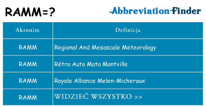 Co ramm oznaczać
