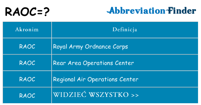 Co raoc oznaczać