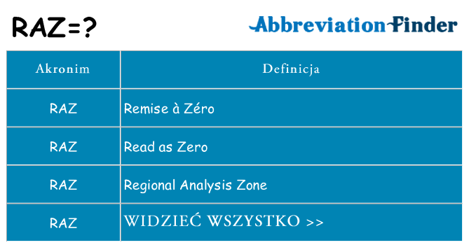 Co raz oznaczać