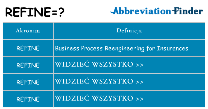 Co refine oznaczać