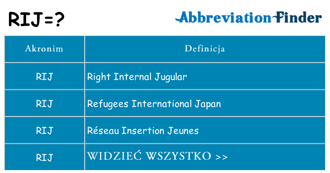 Co rij oznaczać