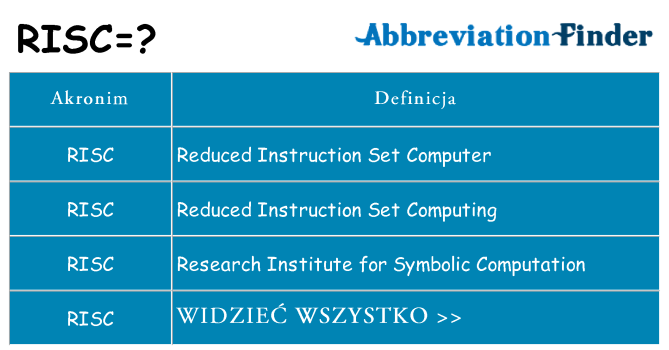 Co risc oznaczać