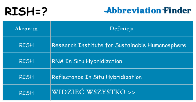 Co rish oznaczać