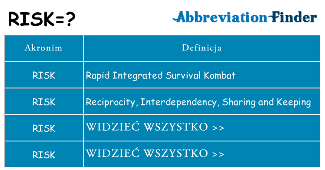 Co risk oznaczać