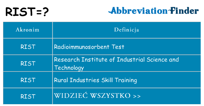 Co rist oznaczać
