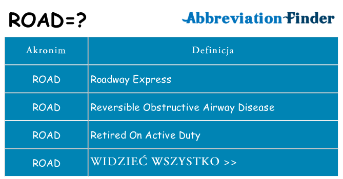 Co road oznaczać