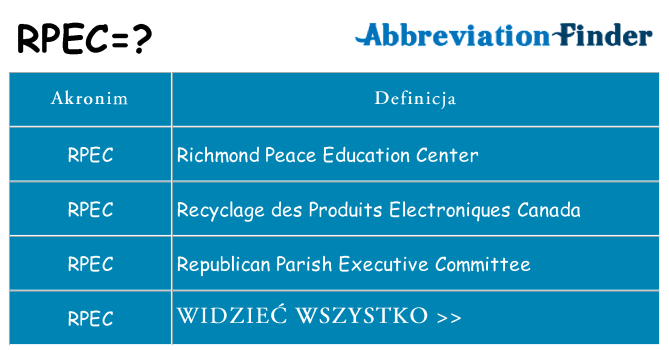 Co rpec oznaczać