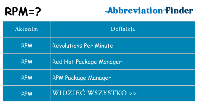 Co rpm oznaczać
