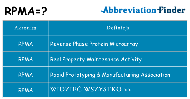 Co rpma oznaczać