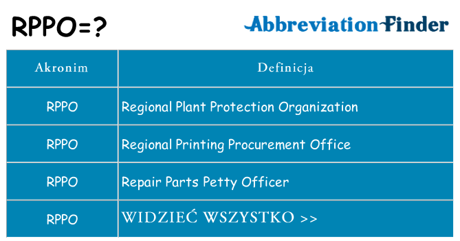 Co rppo oznaczać
