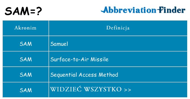 Co sam oznaczać