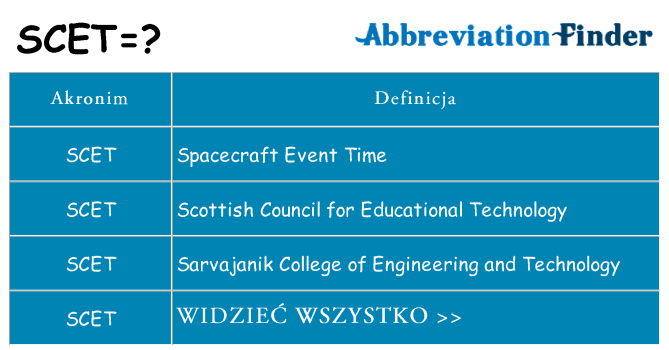 Co scet oznaczać