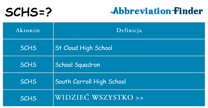 Co schs oznaczać