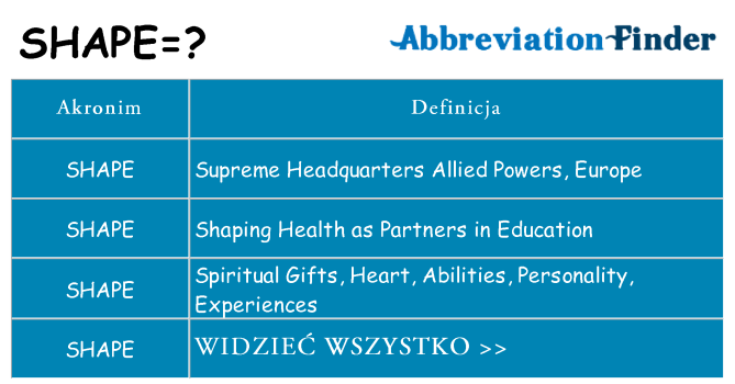 Co shape oznaczać