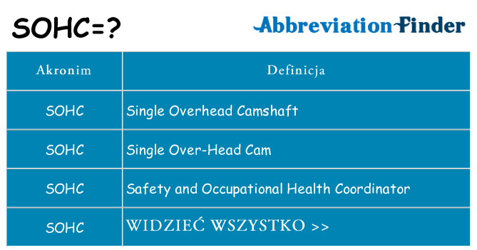 Co sohc oznaczać
