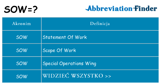 Co sow oznaczać