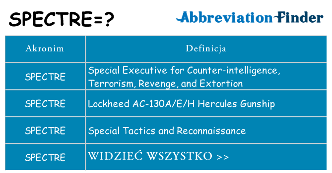 Co spectre oznaczać
