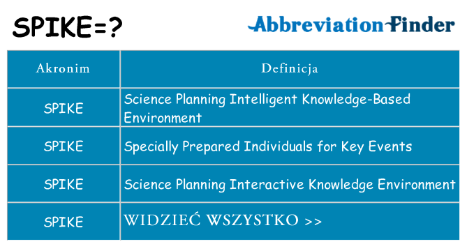 Co spike oznaczać