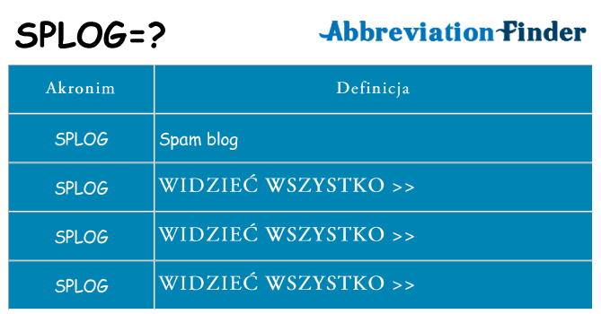 Co splog oznaczać