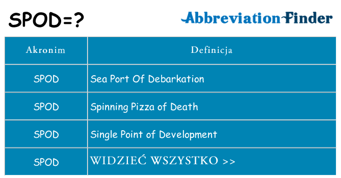 Co spod oznaczać