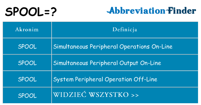 Co spool oznaczać