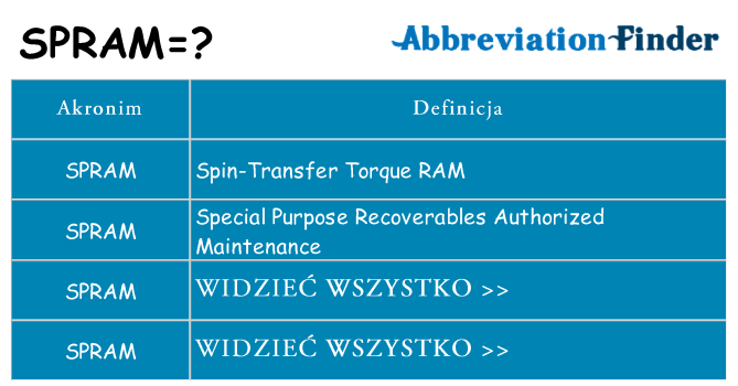 Co spram oznaczać
