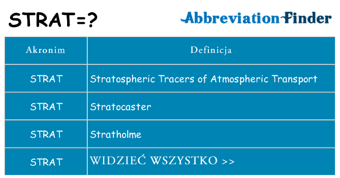 Co strat oznaczać