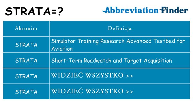 Co strata oznaczać