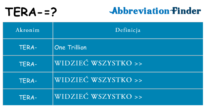 Co tera oznaczać