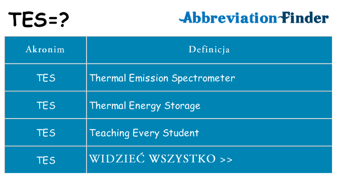Co tes oznaczać