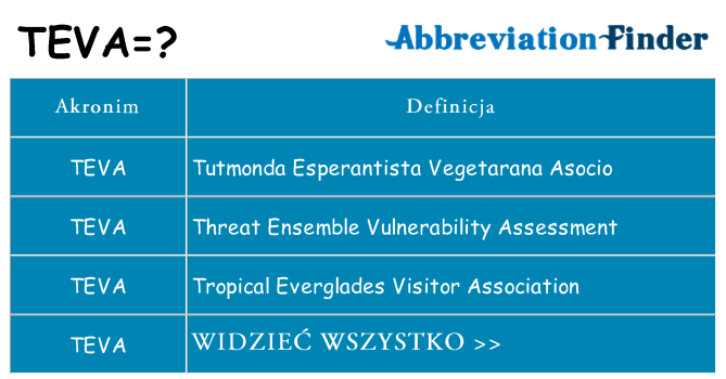 Co teva oznaczać