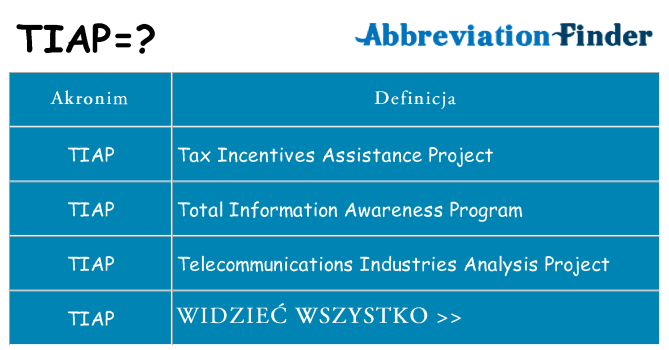 Co tiap oznaczać