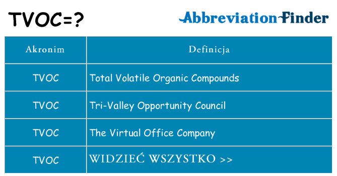 Co tvoc oznaczać