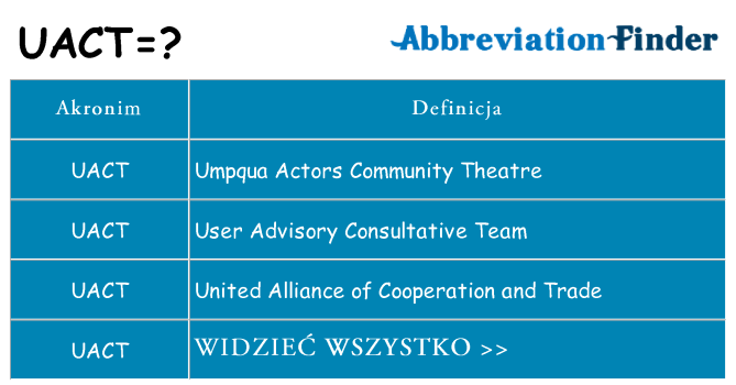 Co uact oznaczać
