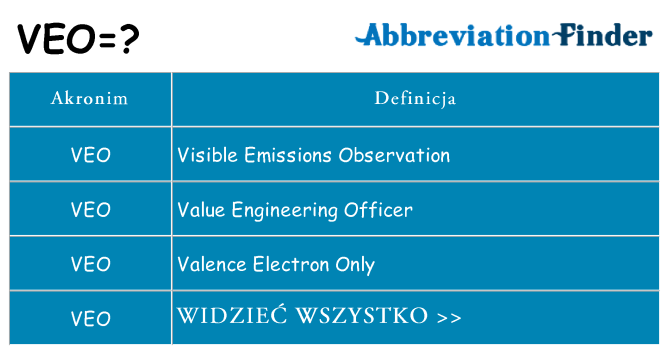 Co veo oznaczać