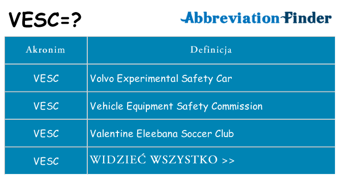 Co vesc oznaczać