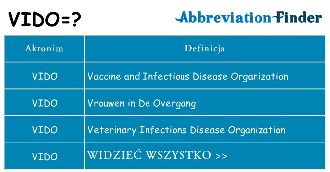 Co vido oznaczać
