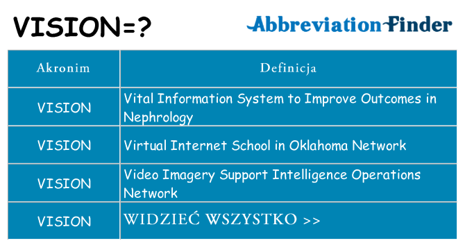 Co vision oznaczać