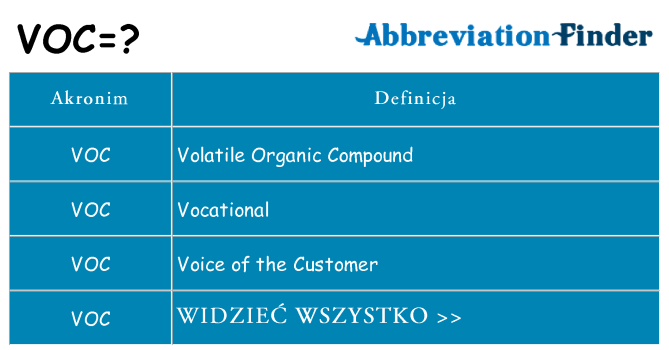 Co voc oznaczać