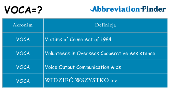 Co voca oznaczać