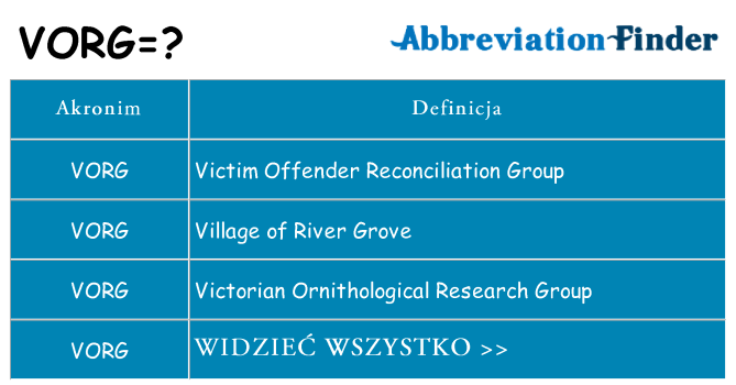 Co vorg oznaczać