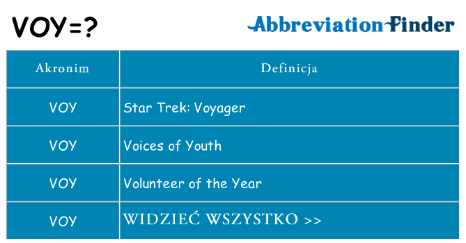 Co voy oznaczać