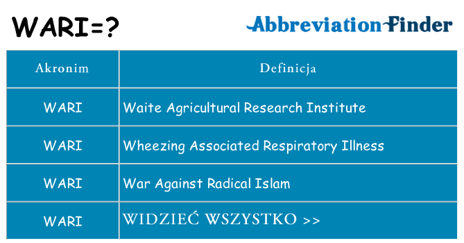 Co wari oznaczać