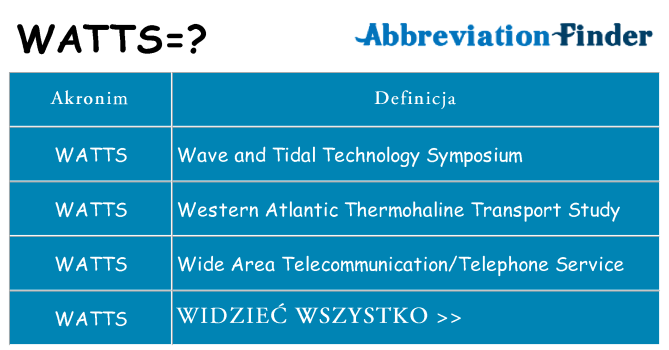 Co watts oznaczać